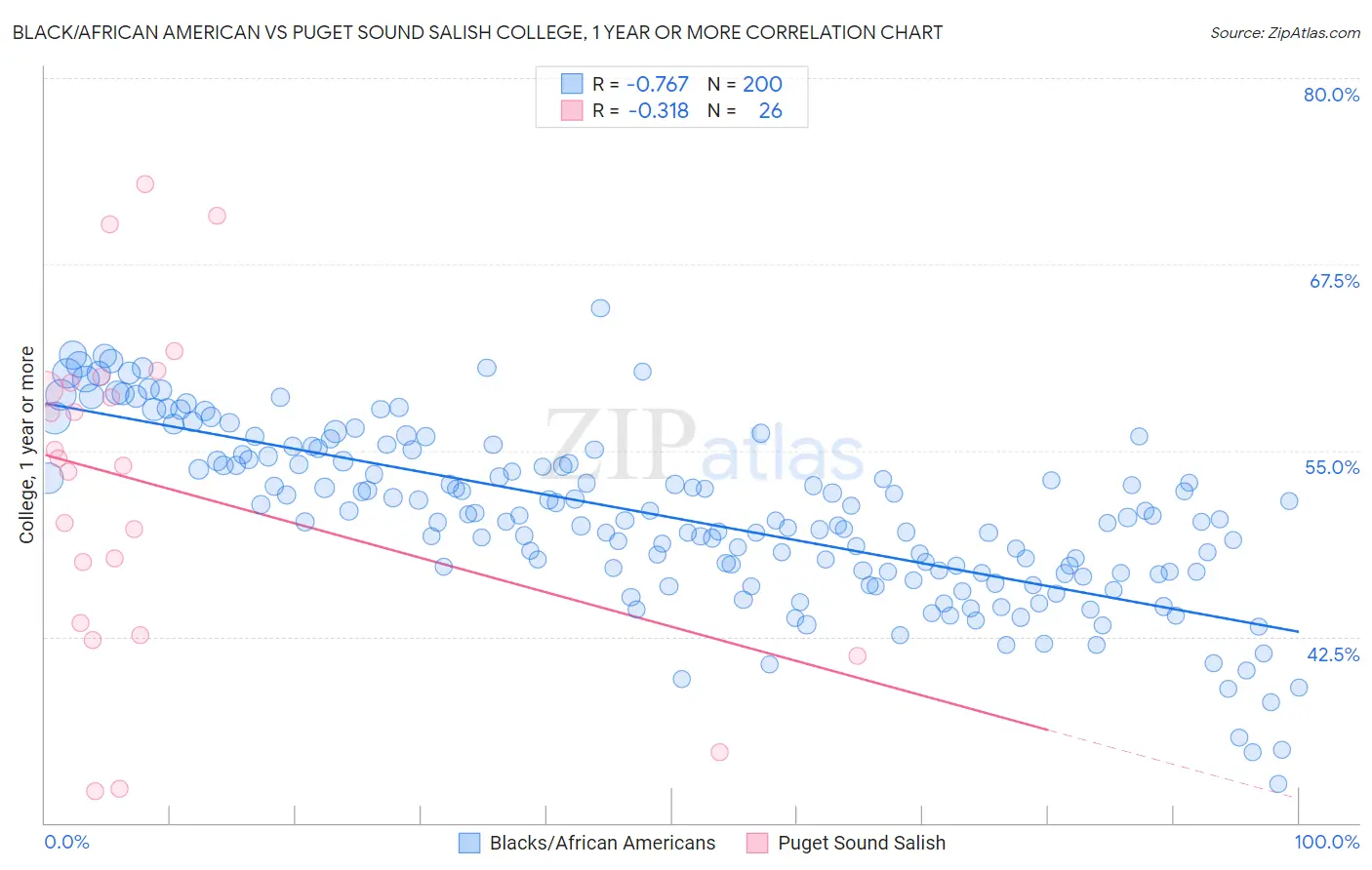 Black/African American vs Puget Sound Salish College, 1 year or more