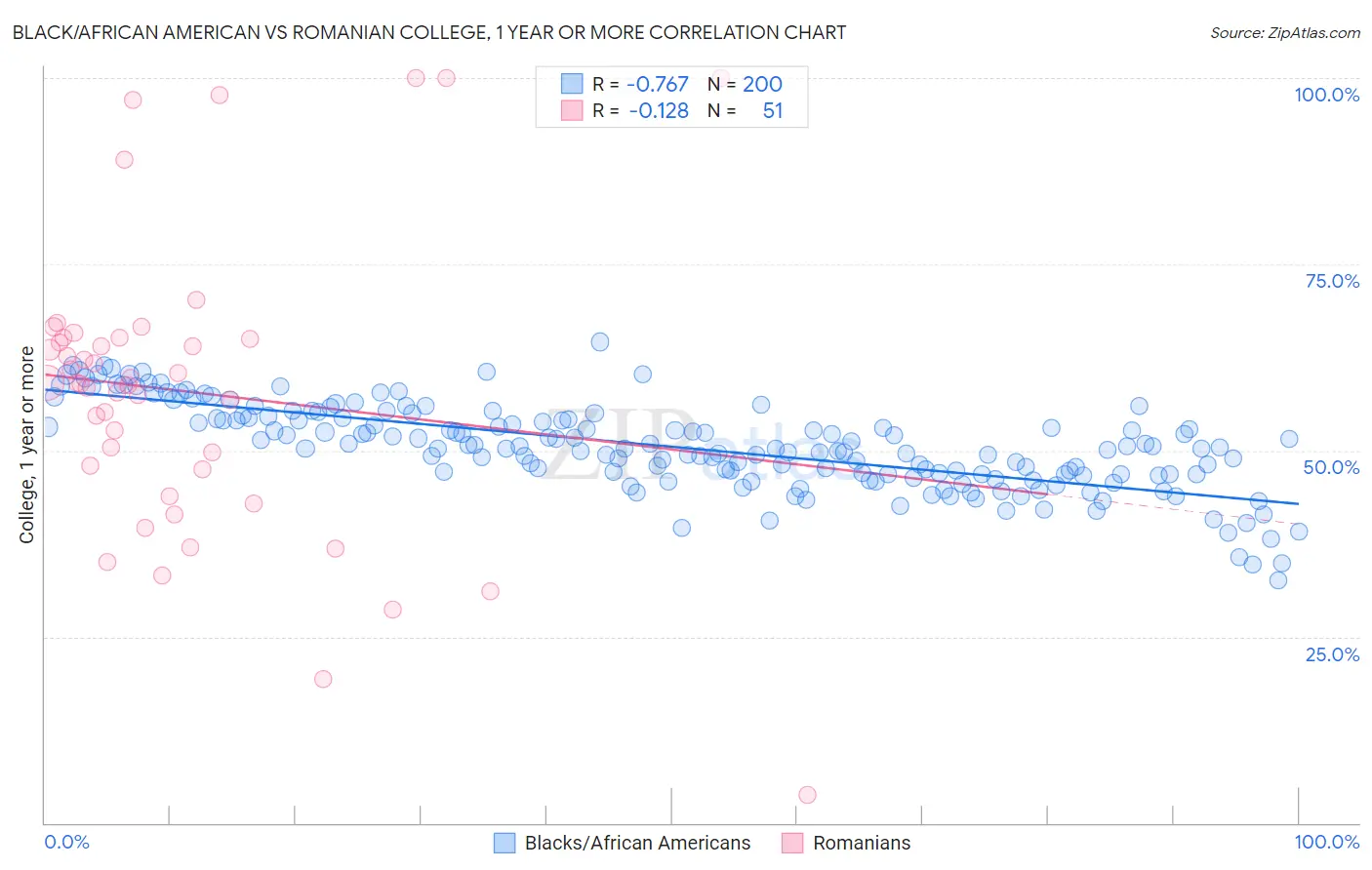 Black/African American vs Romanian College, 1 year or more