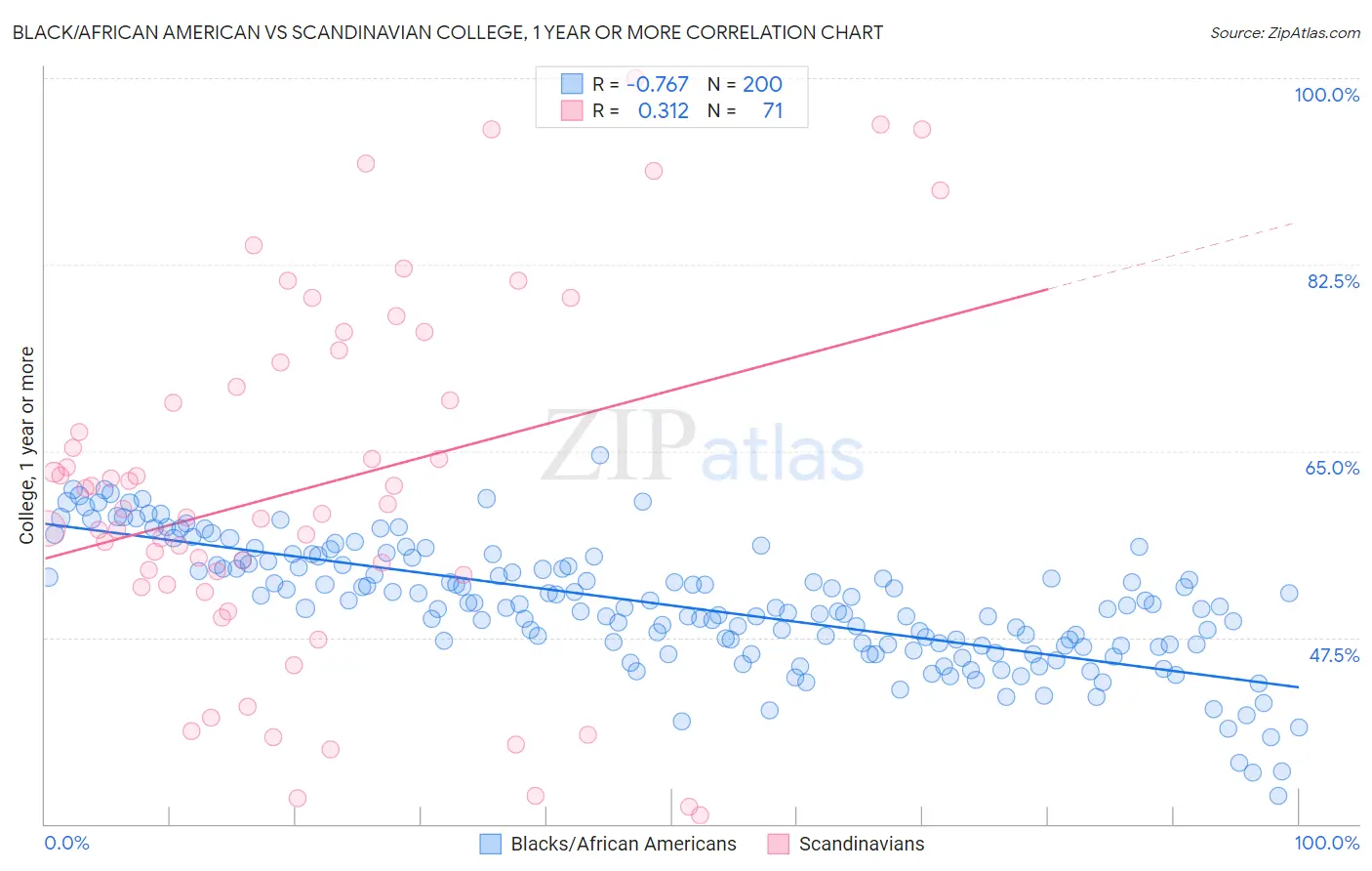Black/African American vs Scandinavian College, 1 year or more