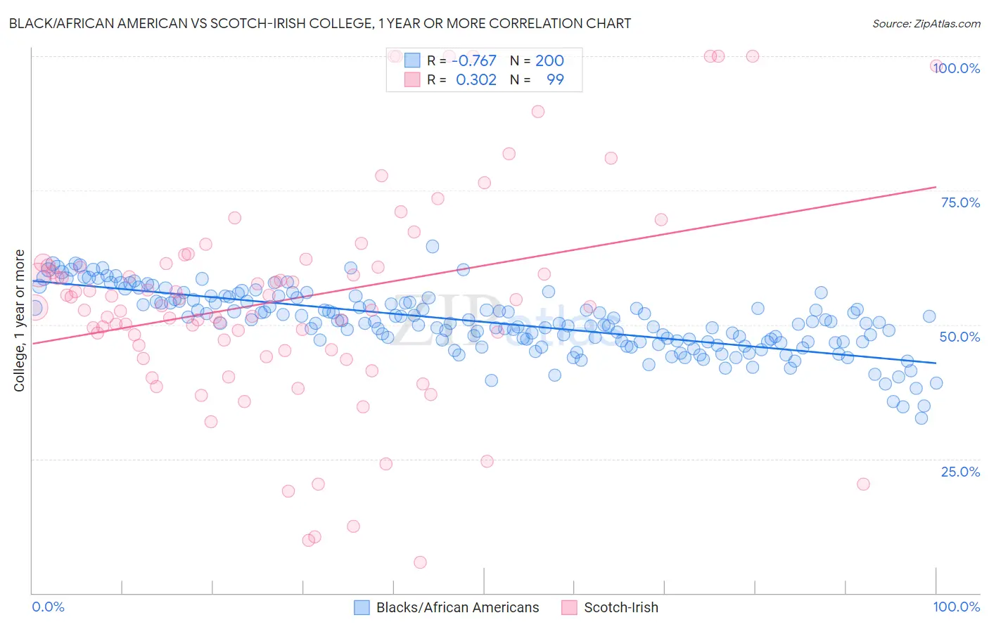 Black/African American vs Scotch-Irish College, 1 year or more