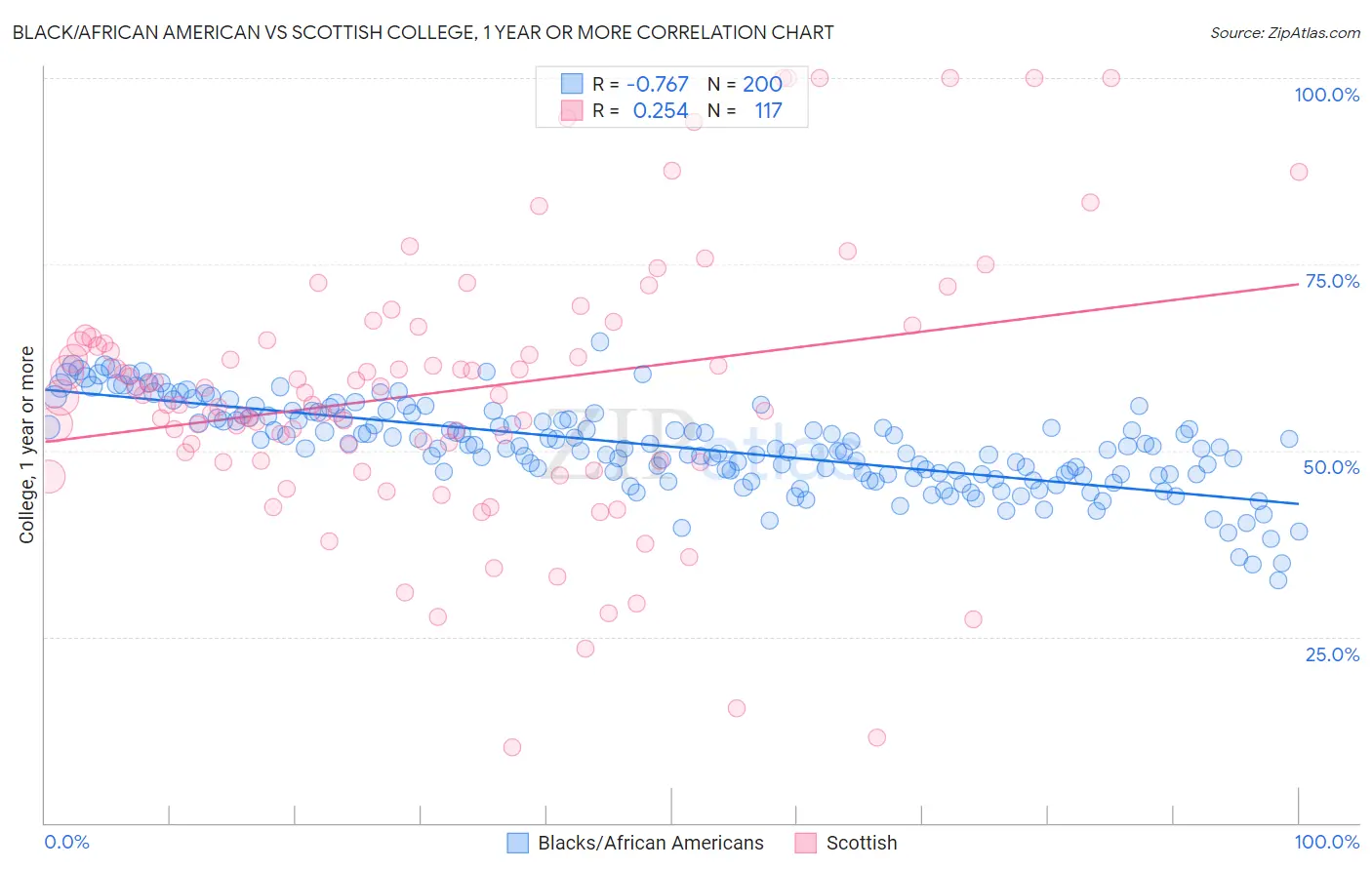 Black/African American vs Scottish College, 1 year or more