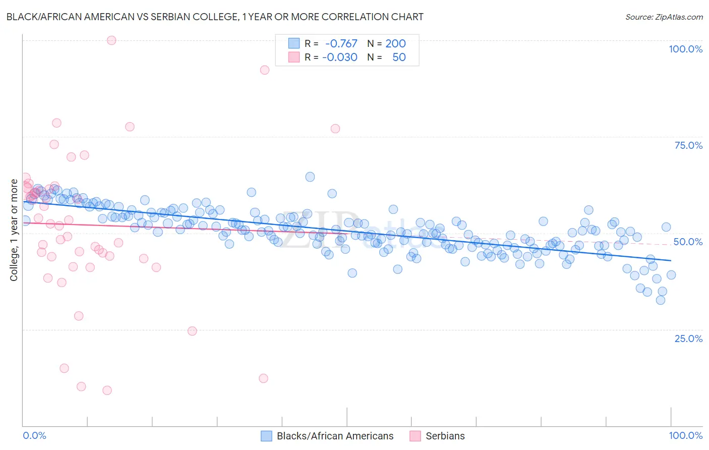 Black/African American vs Serbian College, 1 year or more