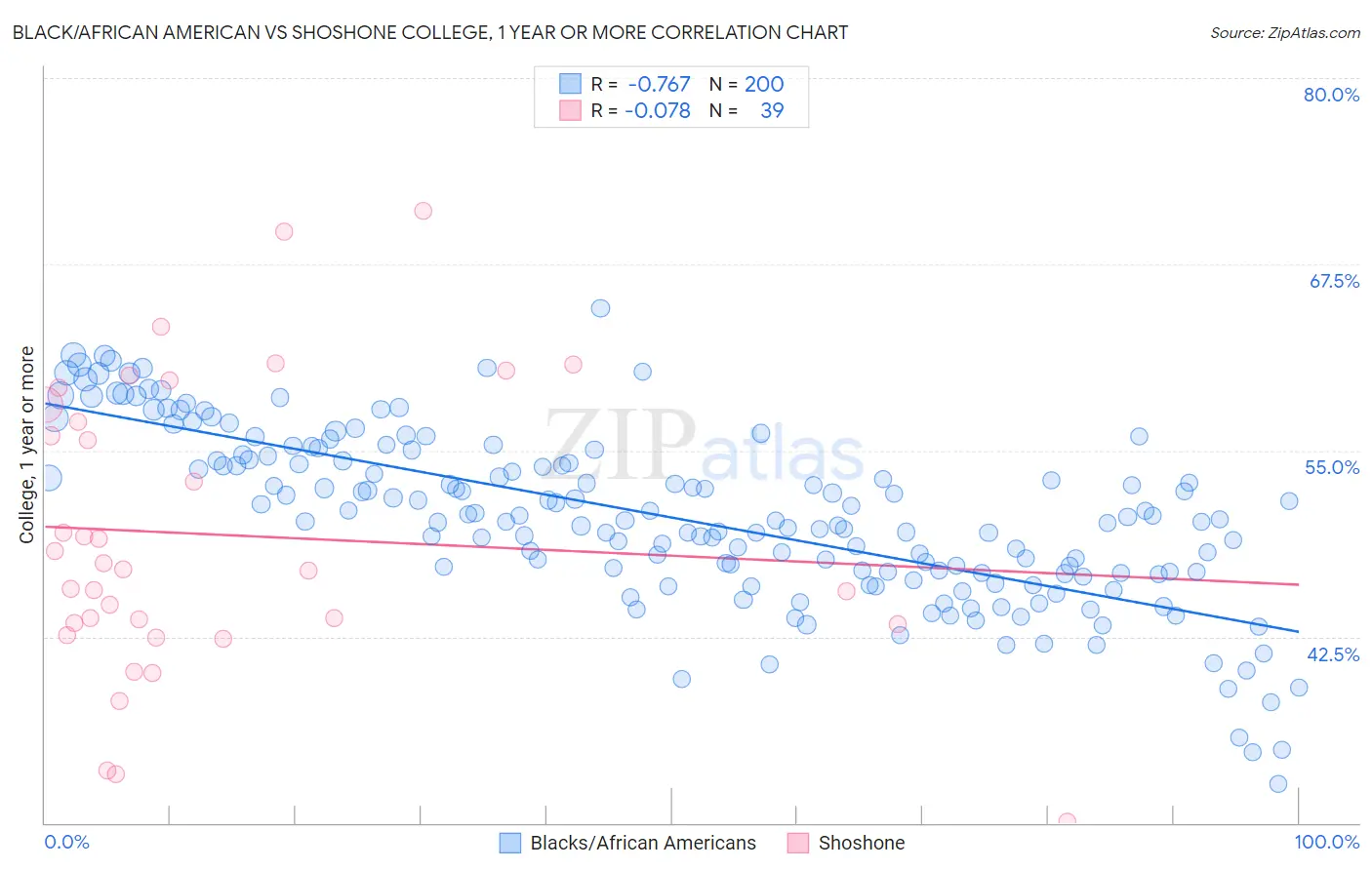 Black/African American vs Shoshone College, 1 year or more