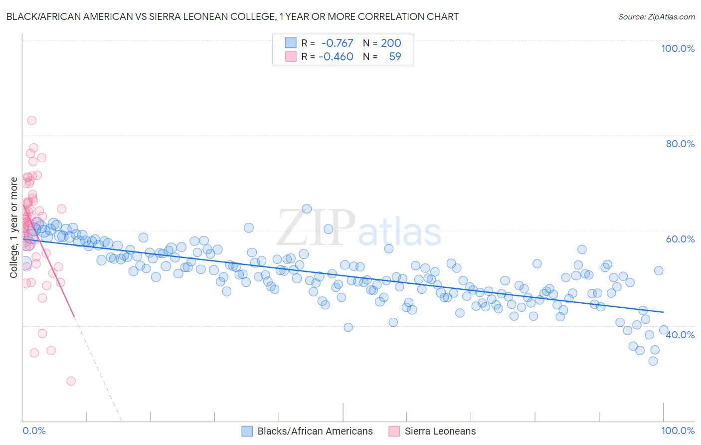 Black/African American vs Sierra Leonean College, 1 year or more