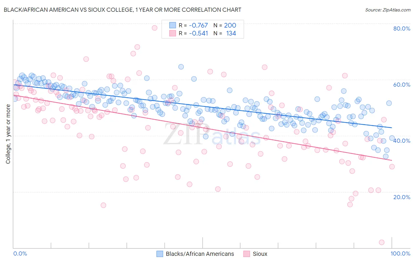 Black/African American vs Sioux College, 1 year or more