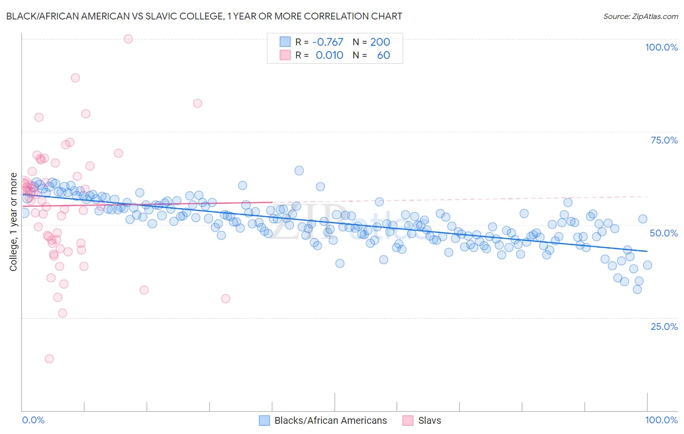 Black/African American vs Slavic College, 1 year or more