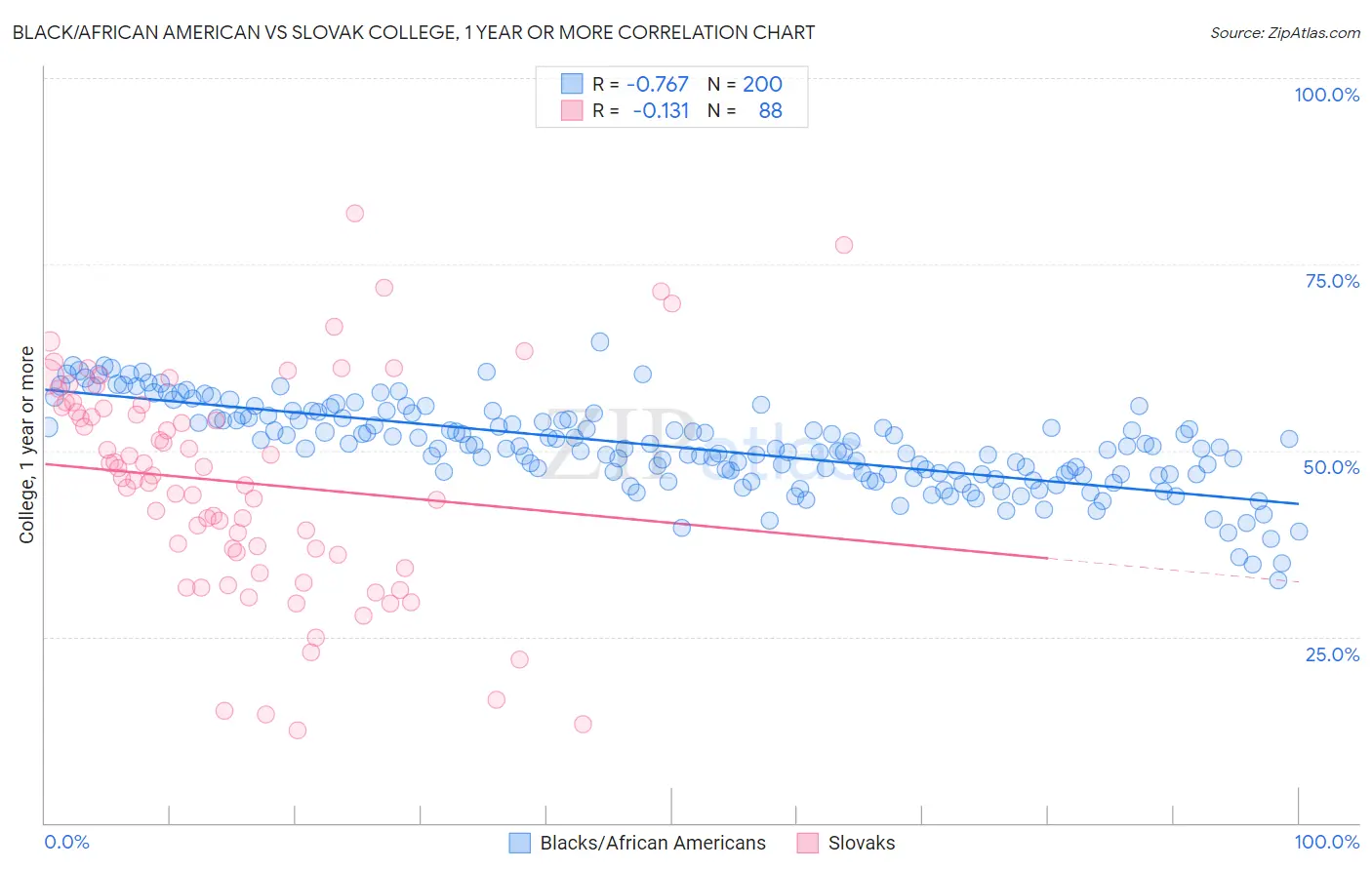 Black/African American vs Slovak College, 1 year or more