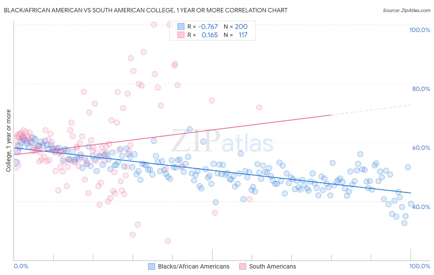 Black/African American vs South American College, 1 year or more