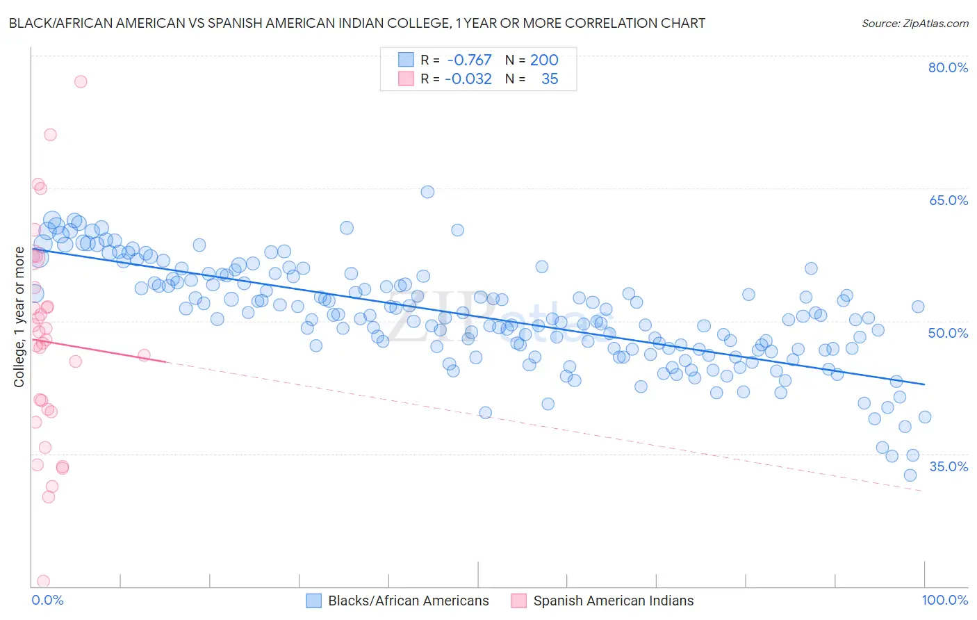 Black/African American vs Spanish American Indian College, 1 year or more