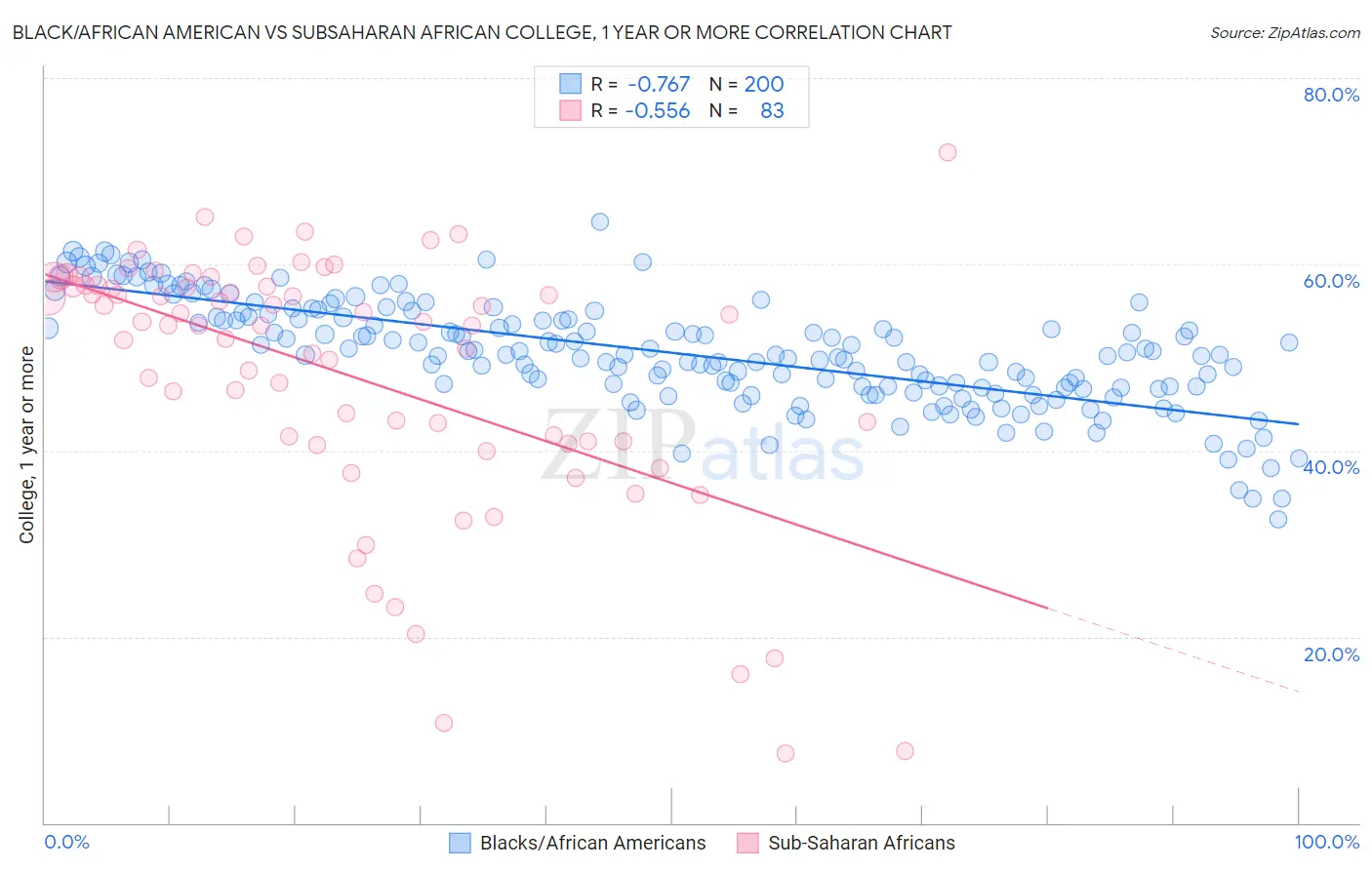 Black/African American vs Subsaharan African College, 1 year or more