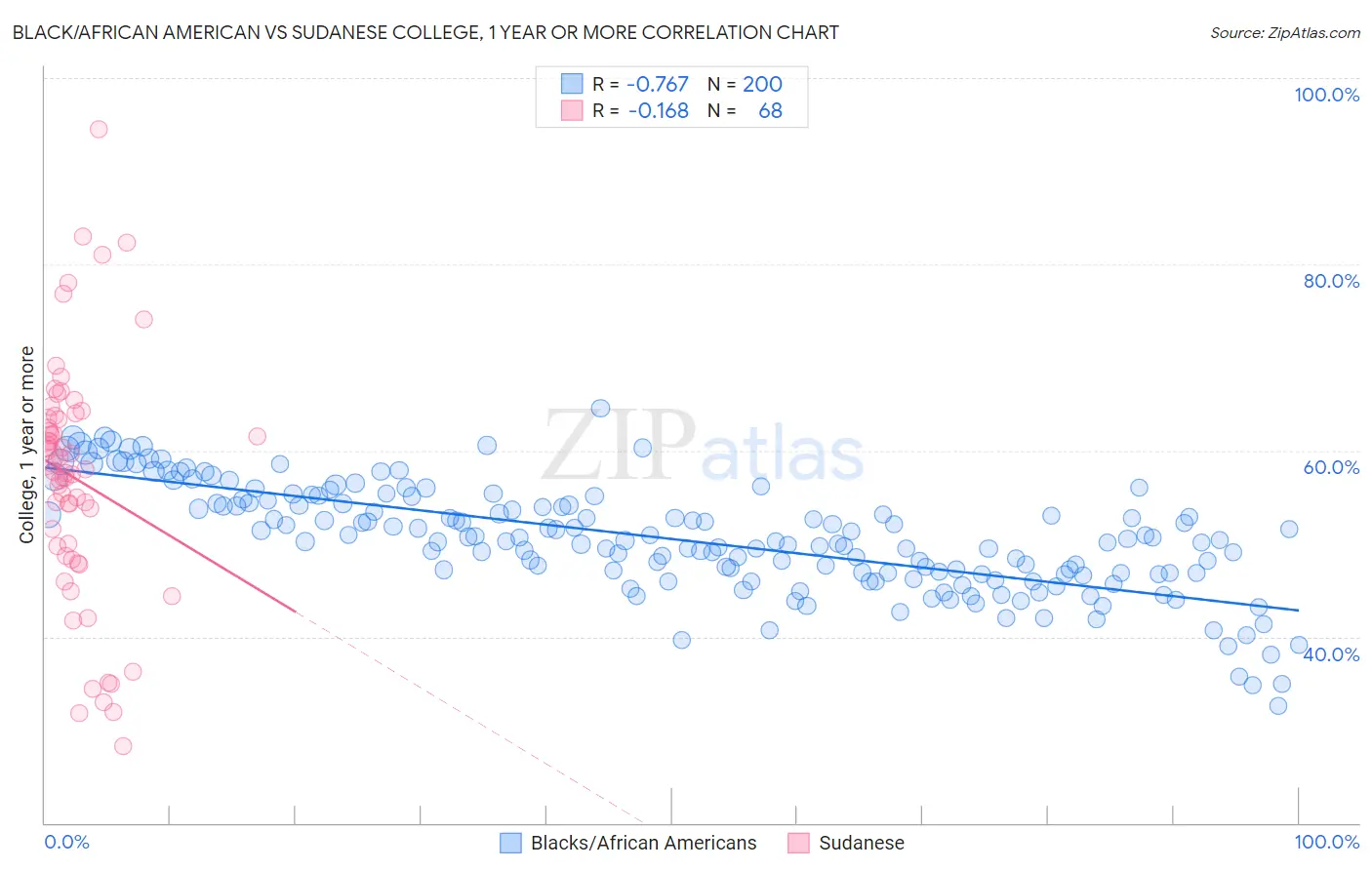 Black/African American vs Sudanese College, 1 year or more
