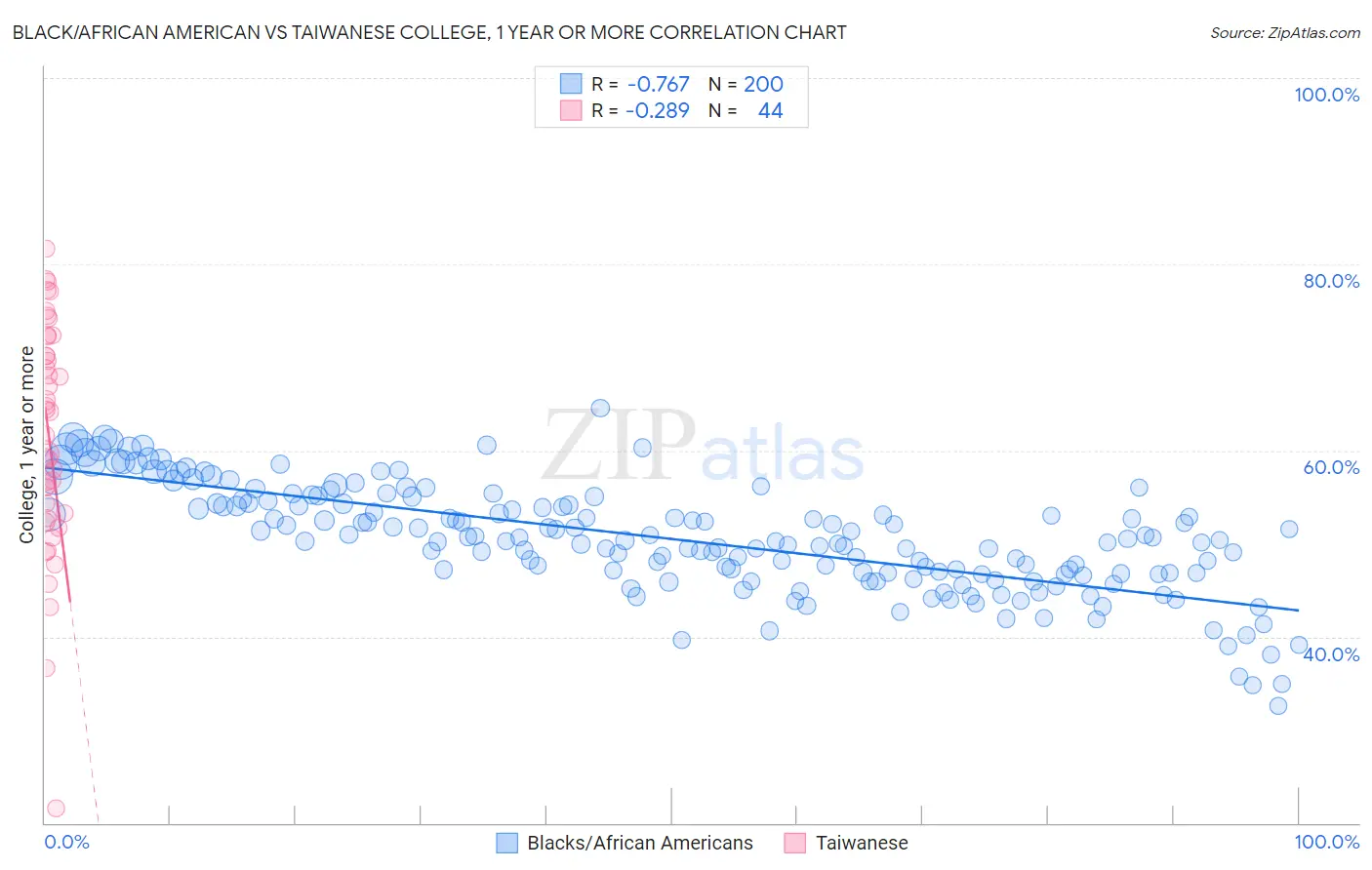 Black/African American vs Taiwanese College, 1 year or more