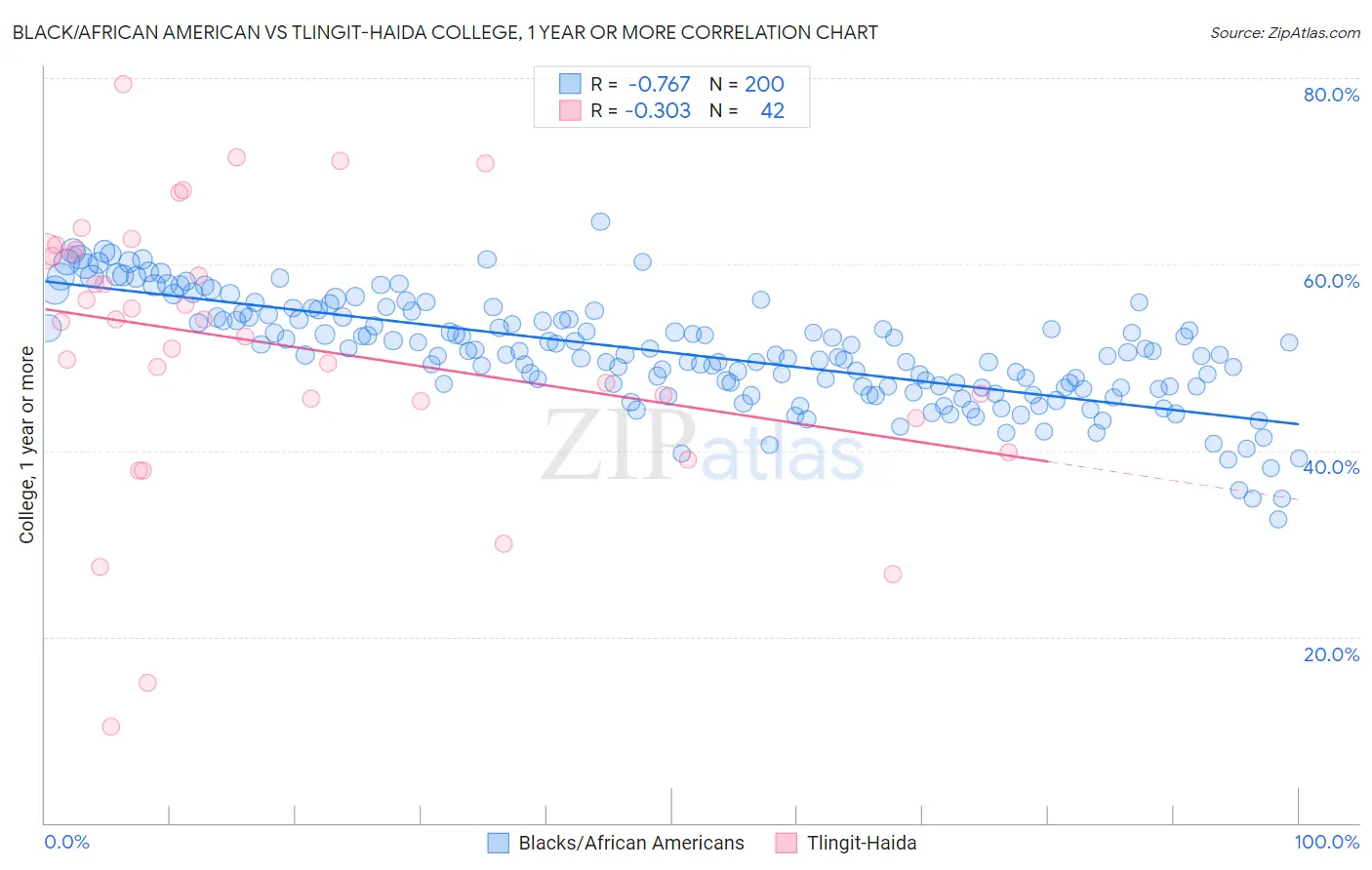 Black/African American vs Tlingit-Haida College, 1 year or more