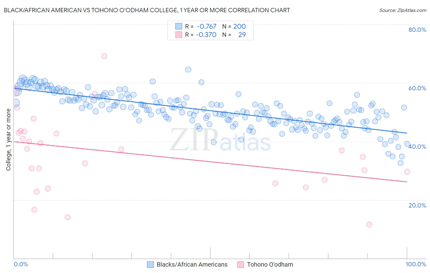 Black/African American vs Tohono O'odham College, 1 year or more