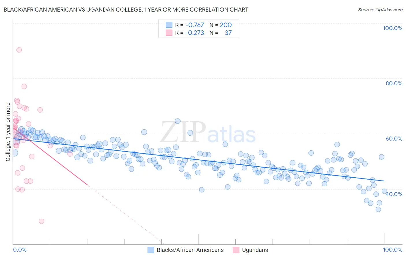 Black/African American vs Ugandan College, 1 year or more