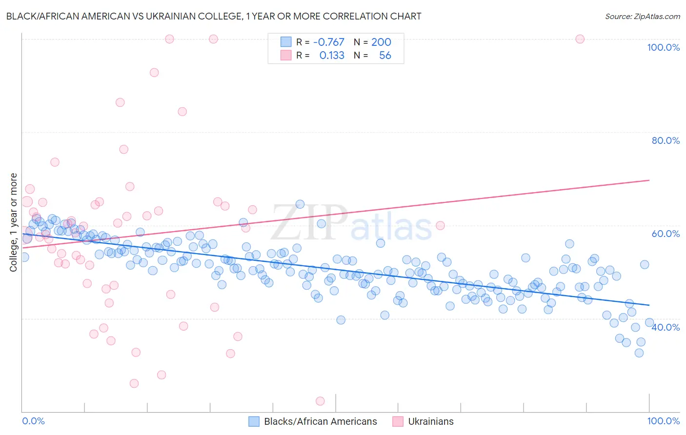 Black/African American vs Ukrainian College, 1 year or more