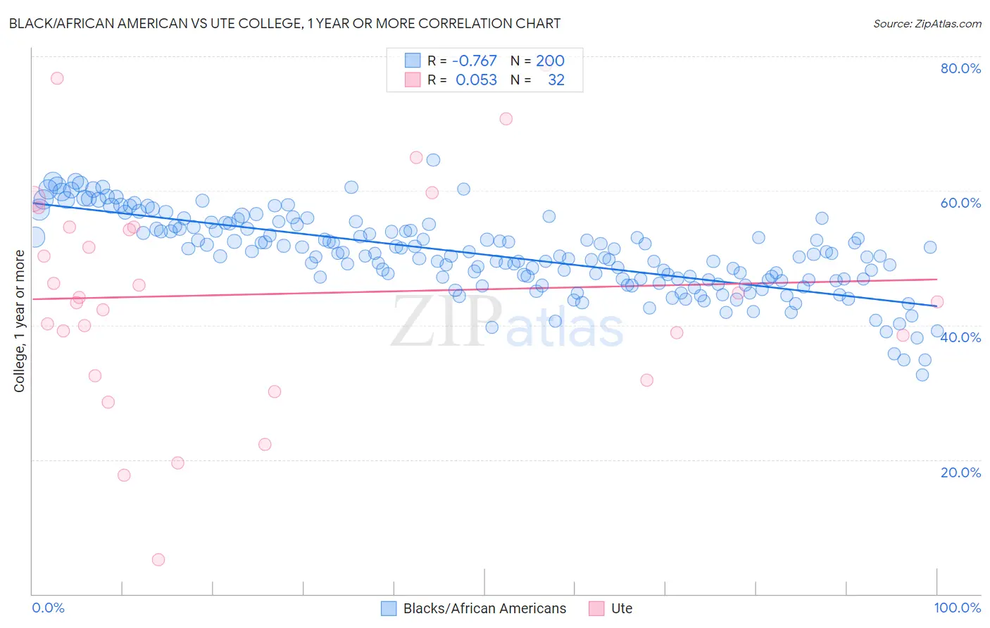 Black/African American vs Ute College, 1 year or more