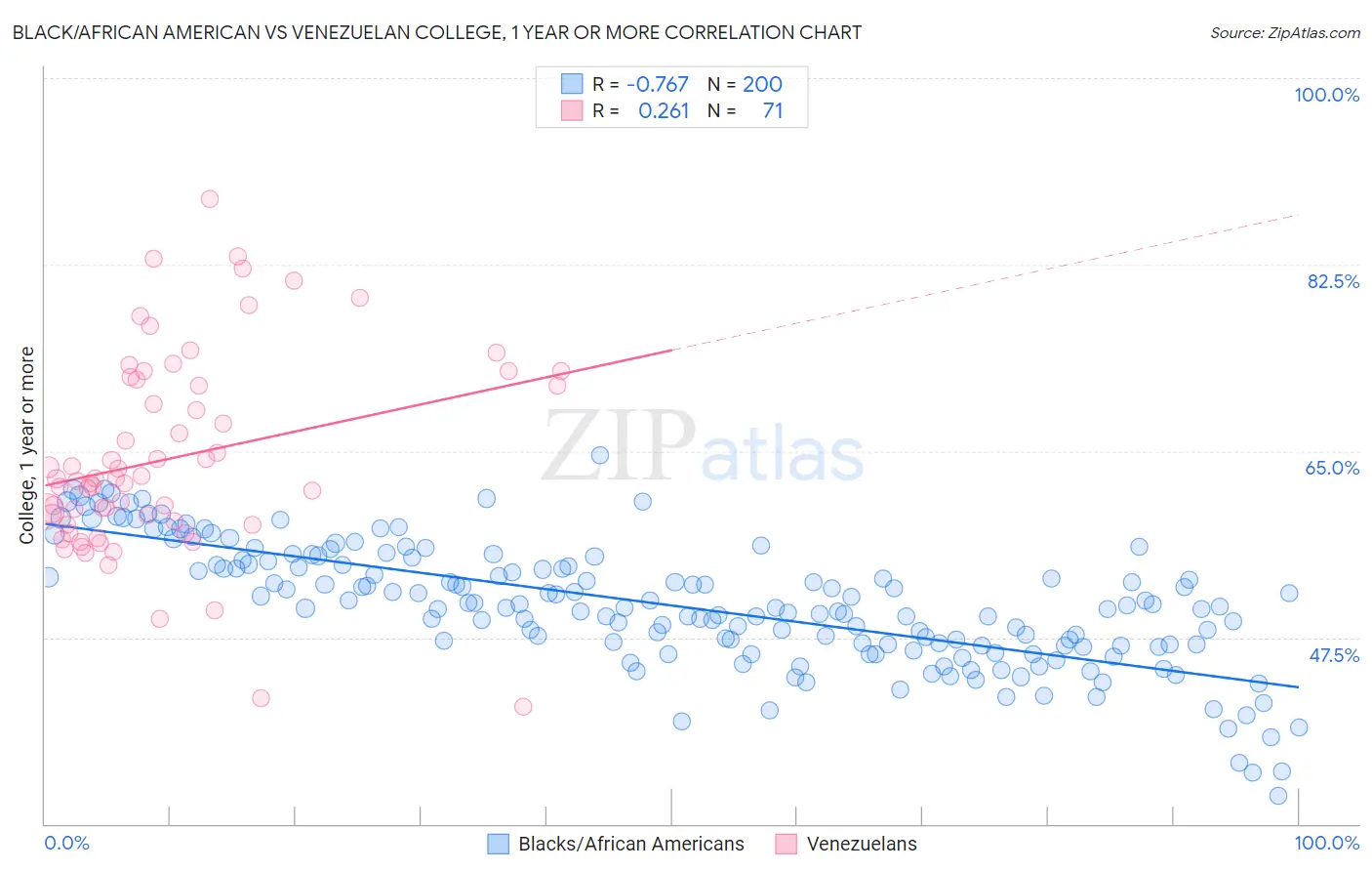 Black/African American vs Venezuelan College, 1 year or more