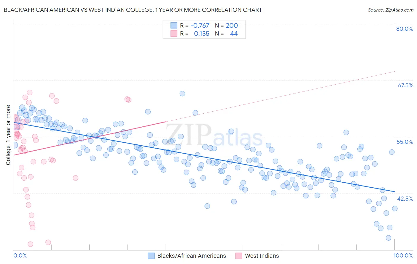 Black/African American vs West Indian College, 1 year or more