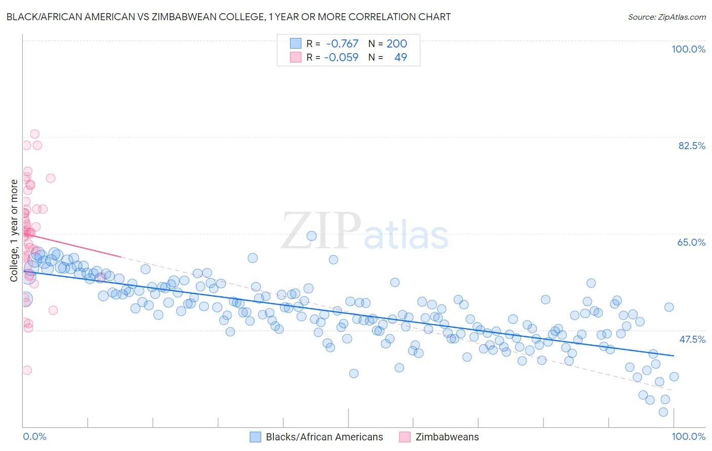 Black/African American vs Zimbabwean College, 1 year or more
