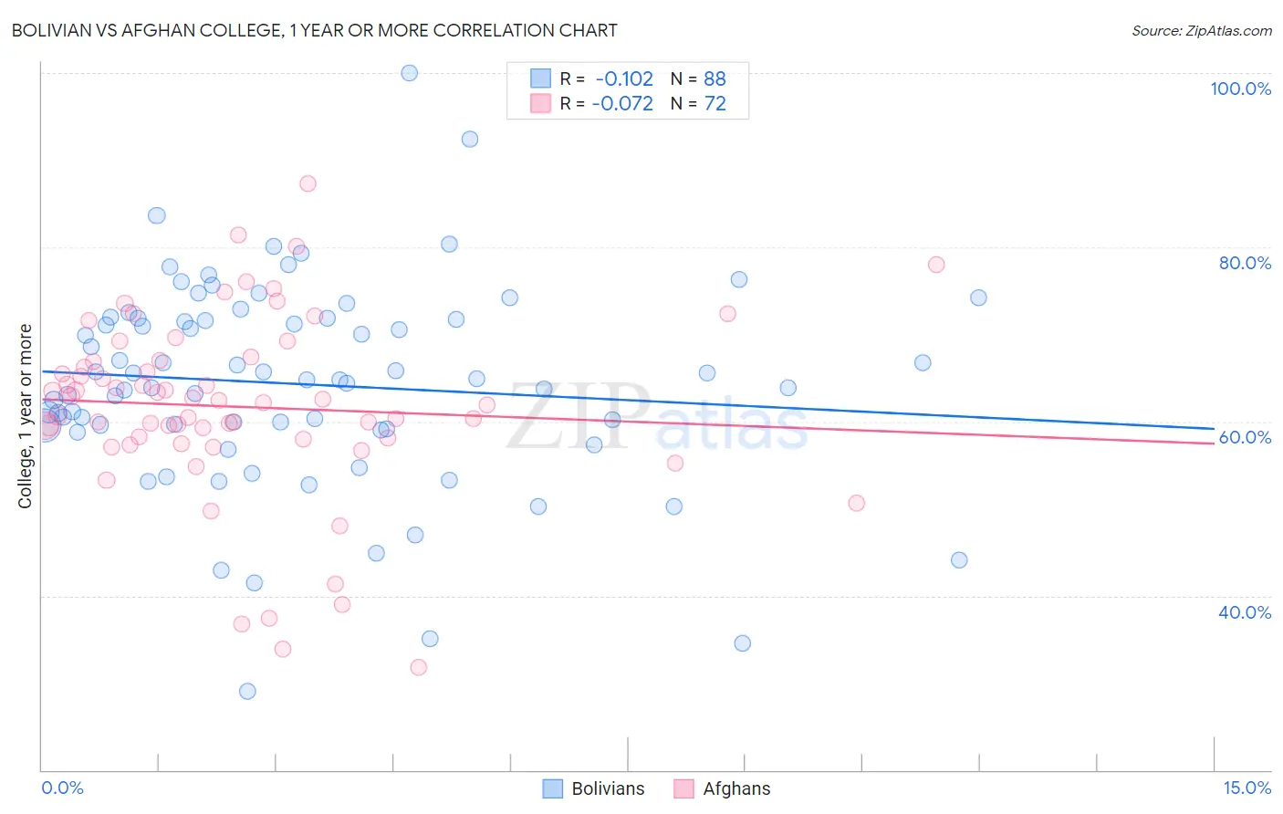 Bolivian vs Afghan College, 1 year or more