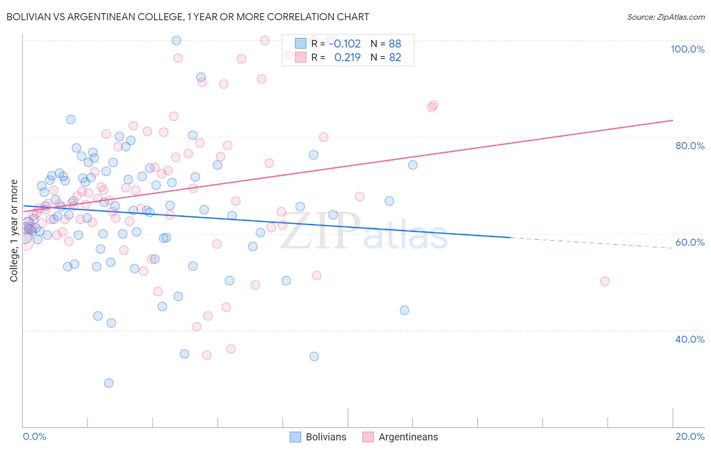 Bolivian vs Argentinean College, 1 year or more