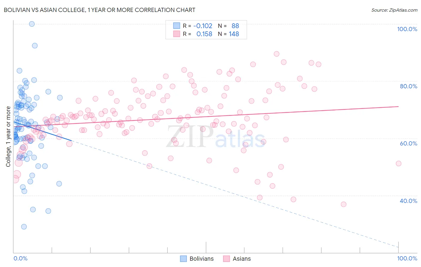 Bolivian vs Asian College, 1 year or more