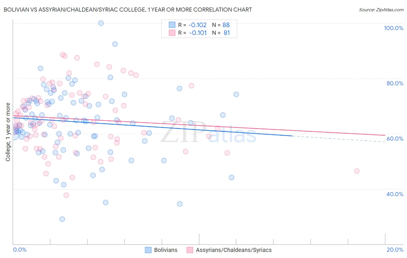 Bolivian vs Assyrian/Chaldean/Syriac College, 1 year or more