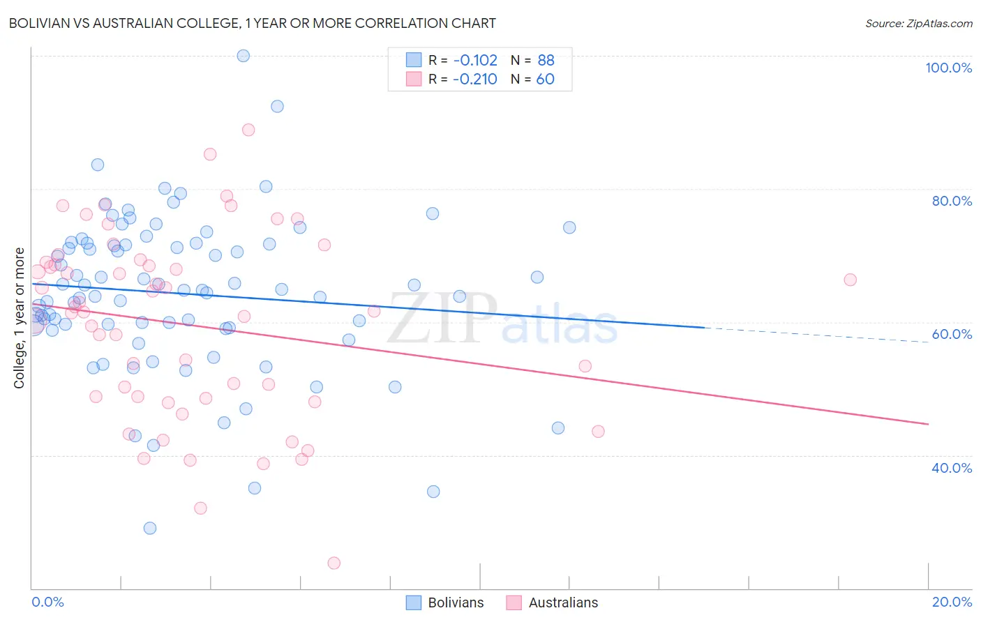 Bolivian vs Australian College, 1 year or more