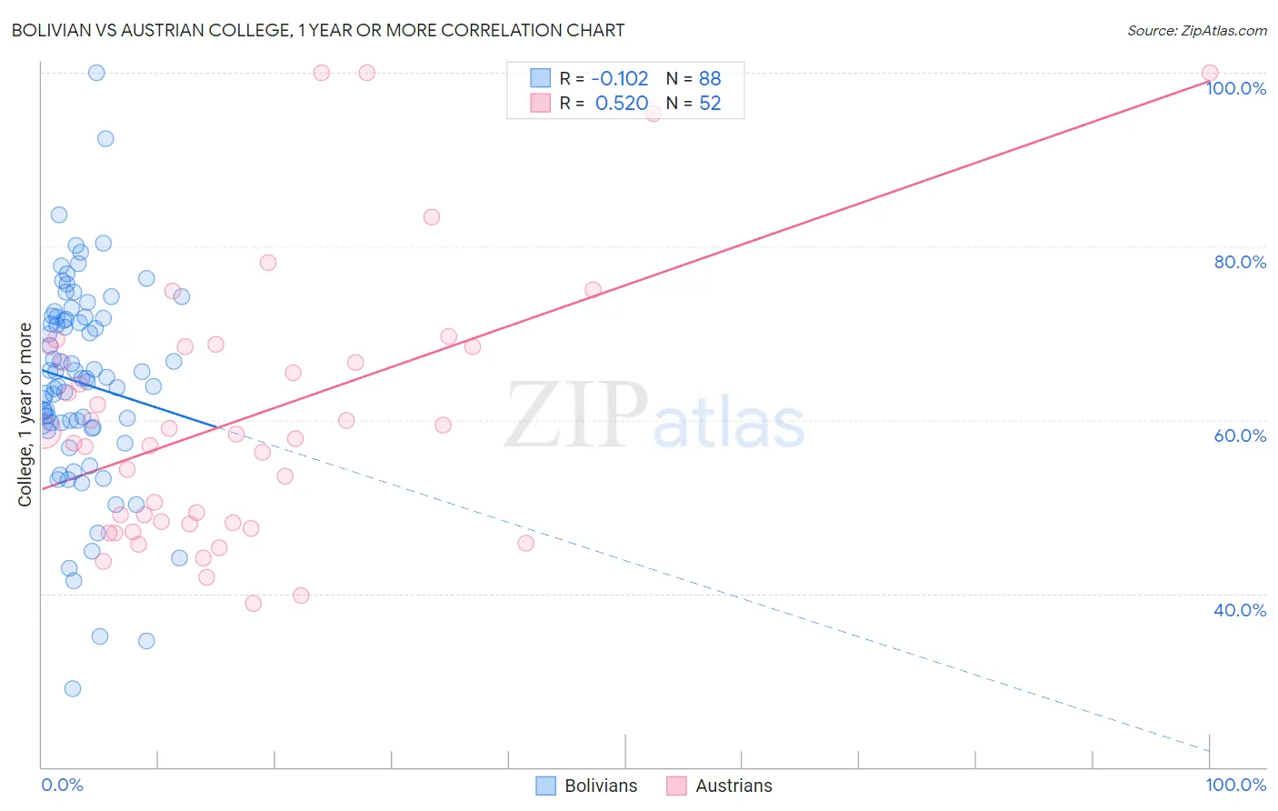 Bolivian vs Austrian College, 1 year or more