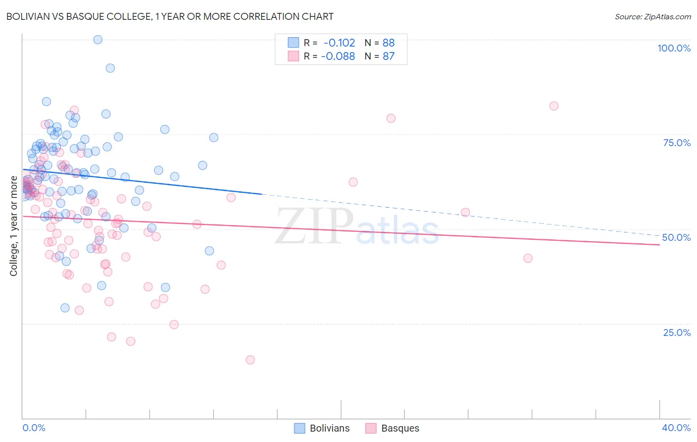 Bolivian vs Basque College, 1 year or more