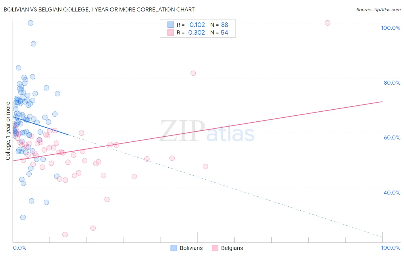 Bolivian vs Belgian College, 1 year or more