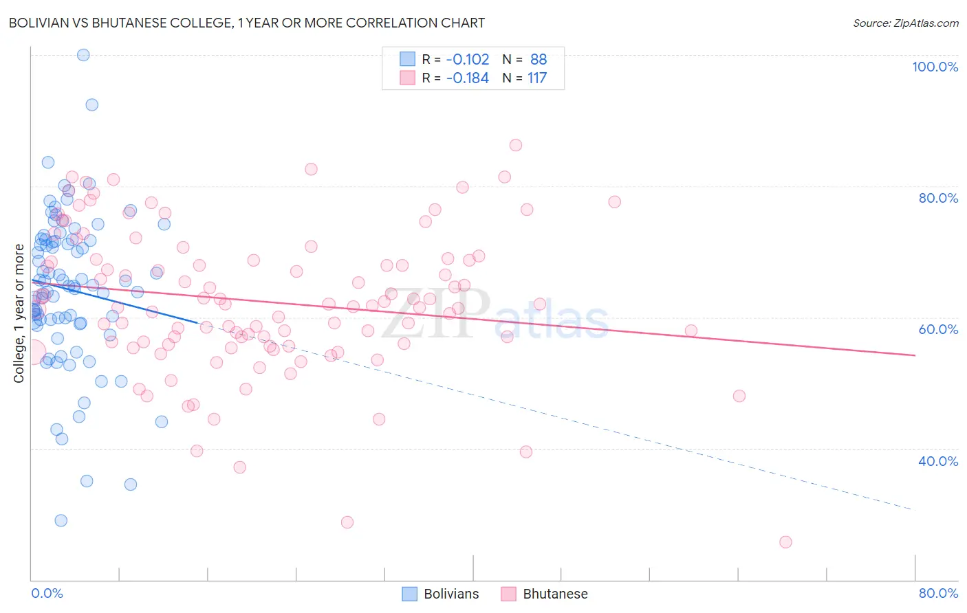 Bolivian vs Bhutanese College, 1 year or more