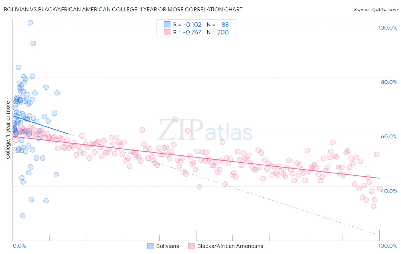 Bolivian vs Black/African American College, 1 year or more