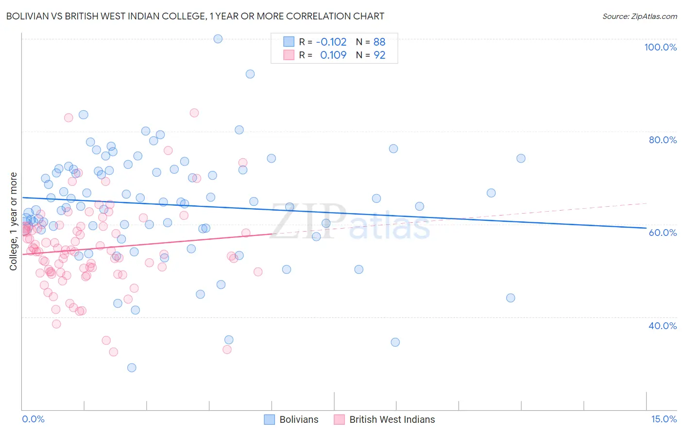 Bolivian vs British West Indian College, 1 year or more