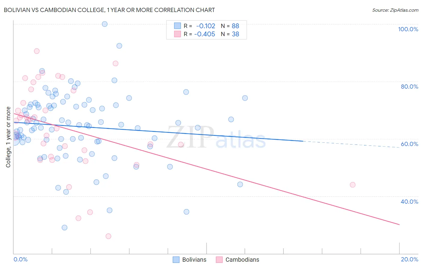 Bolivian vs Cambodian College, 1 year or more