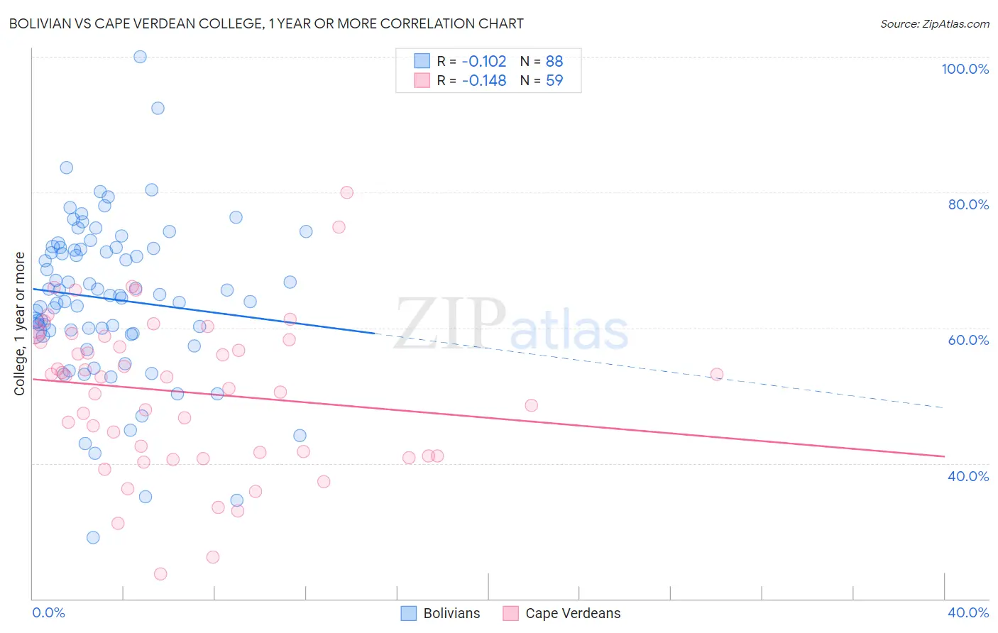 Bolivian vs Cape Verdean College, 1 year or more
