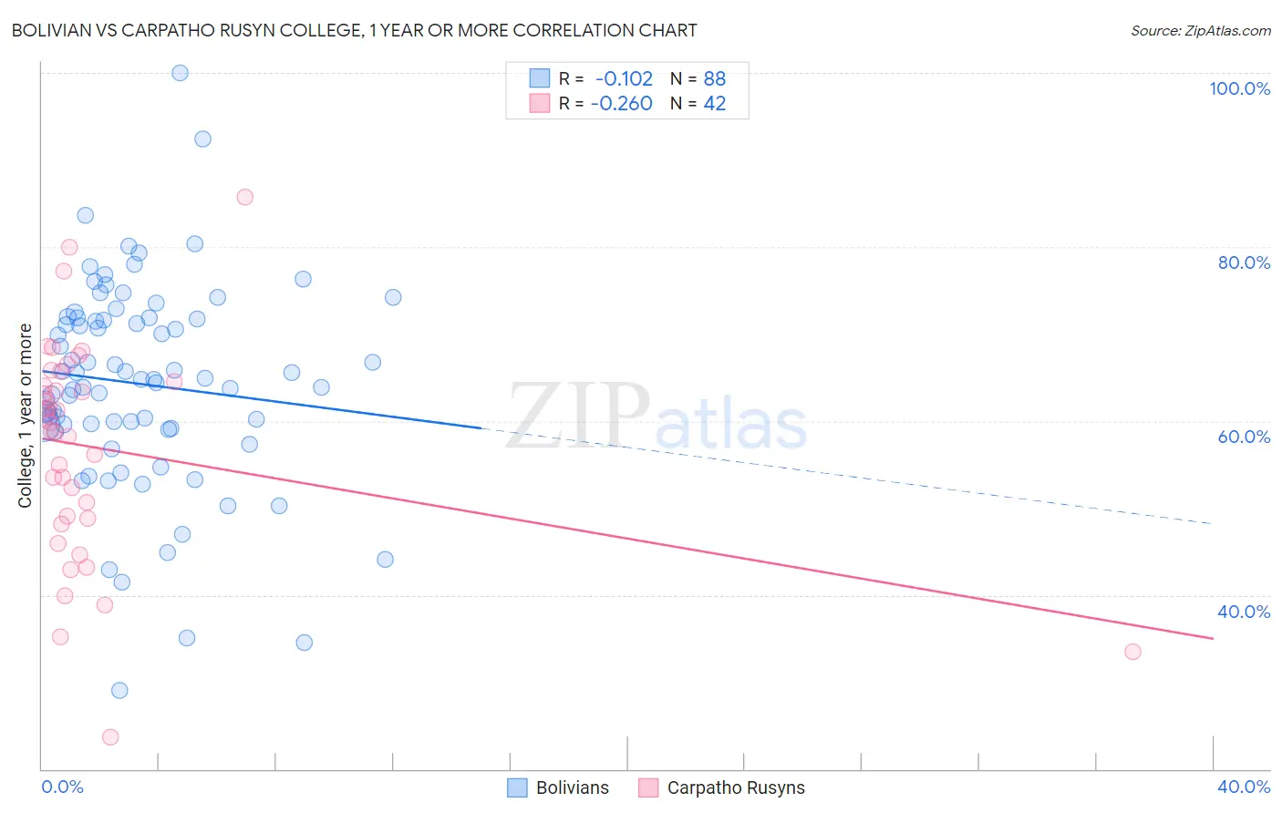 Bolivian vs Carpatho Rusyn College, 1 year or more