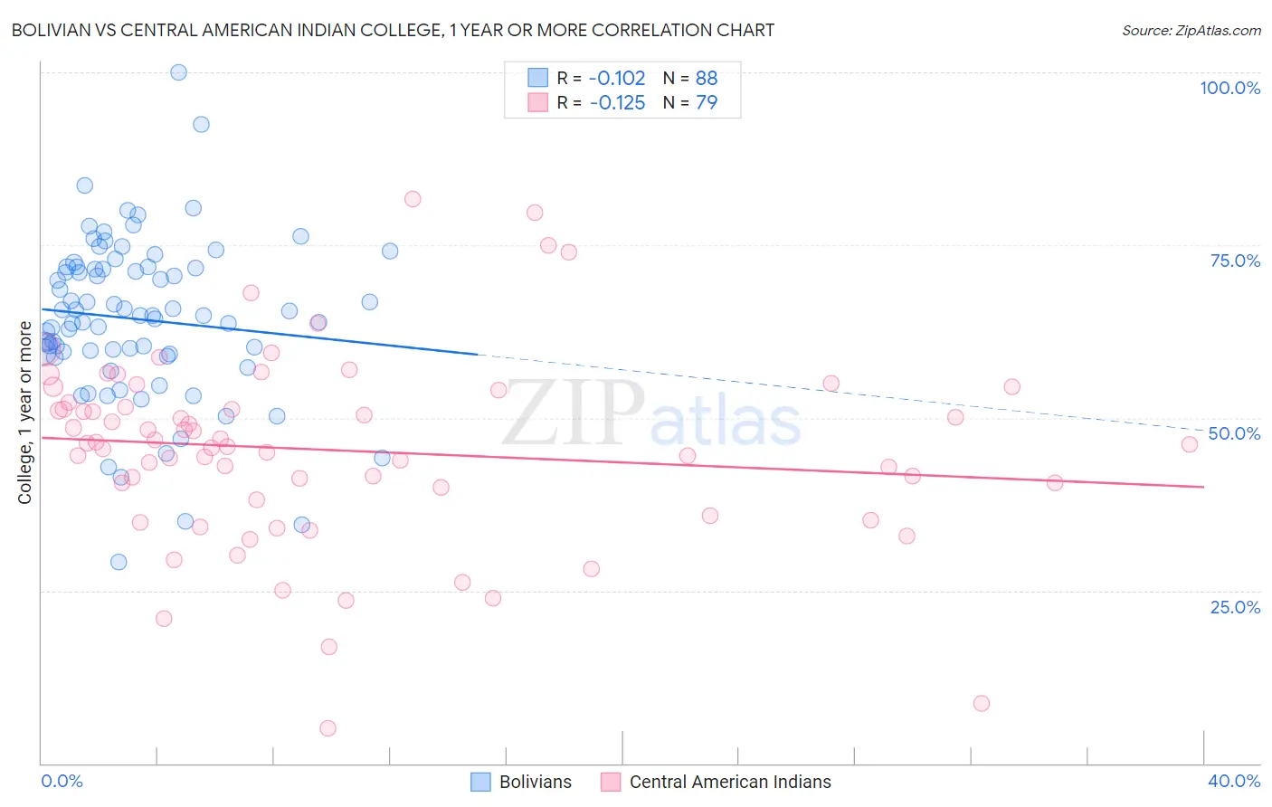 Bolivian vs Central American Indian College, 1 year or more