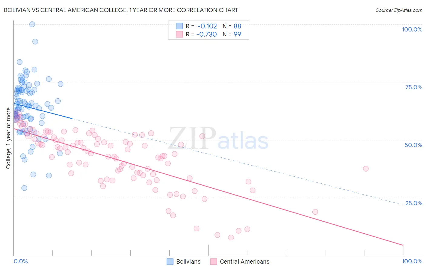 Bolivian vs Central American College, 1 year or more