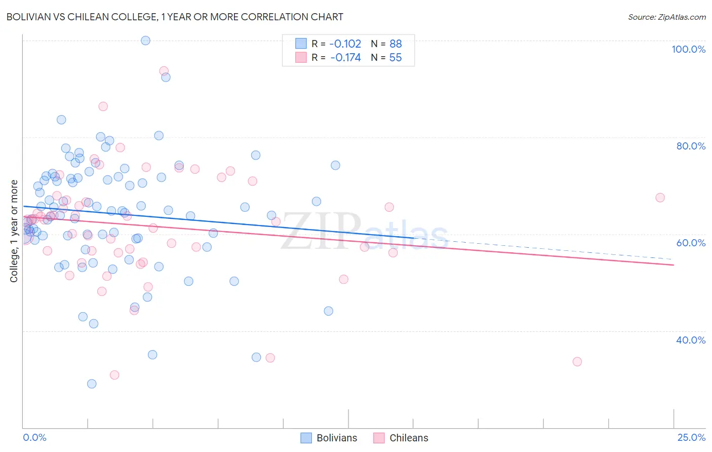 Bolivian vs Chilean College, 1 year or more