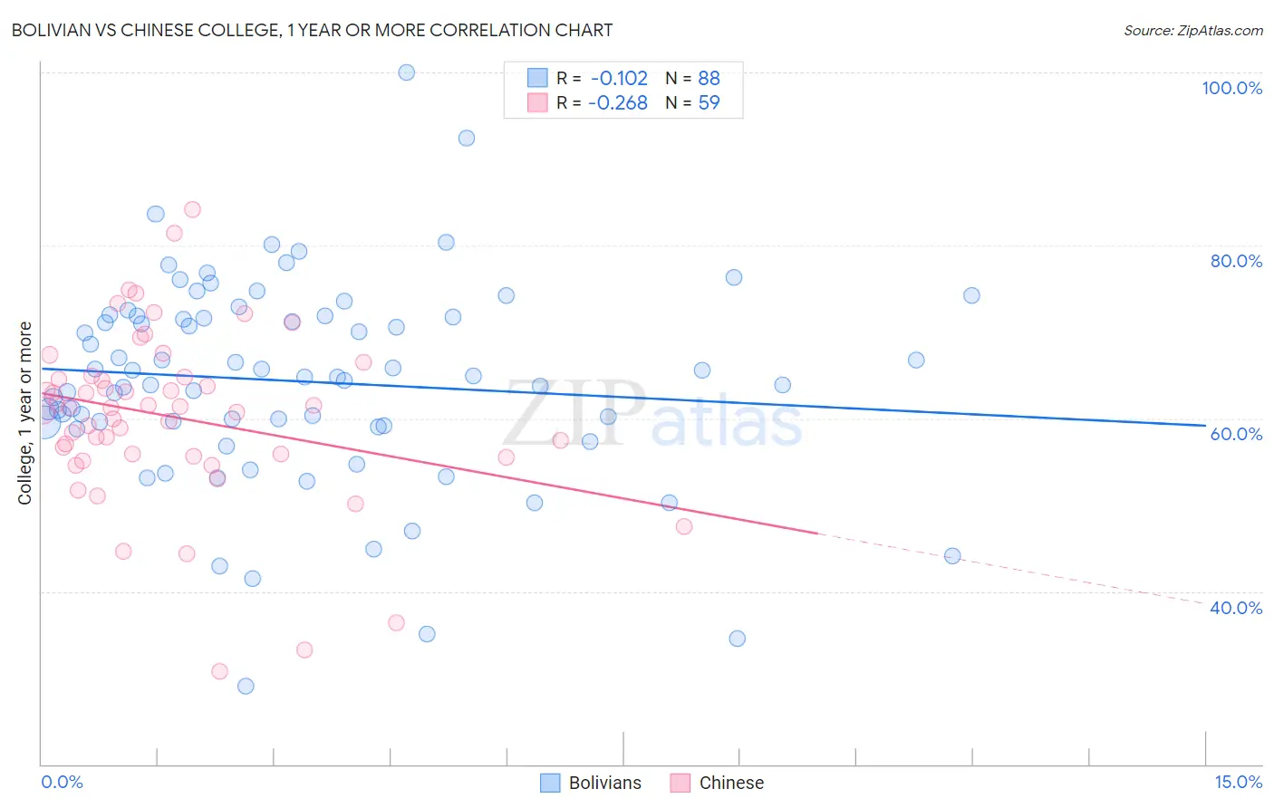 Bolivian vs Chinese College, 1 year or more