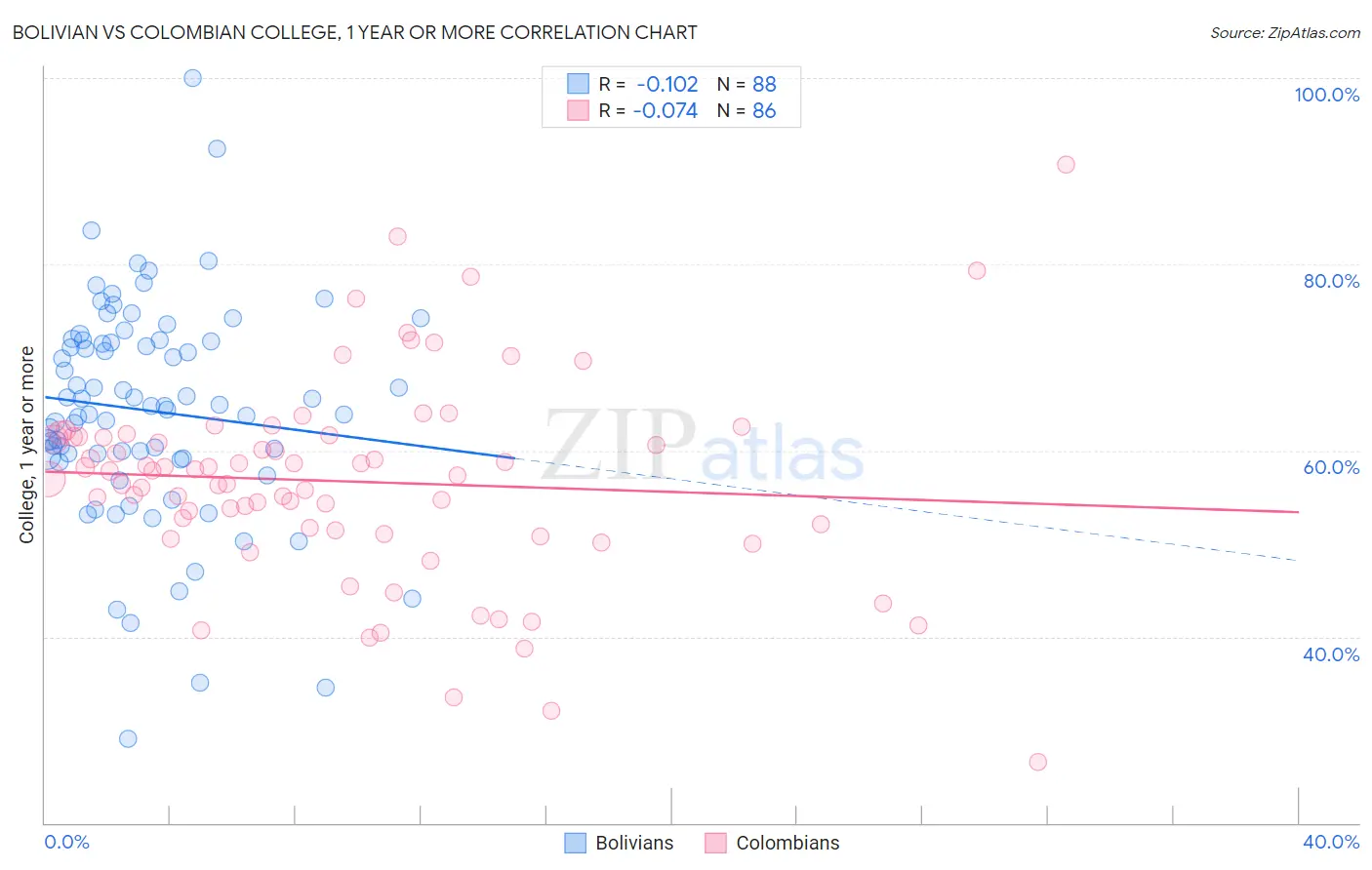 Bolivian vs Colombian College, 1 year or more