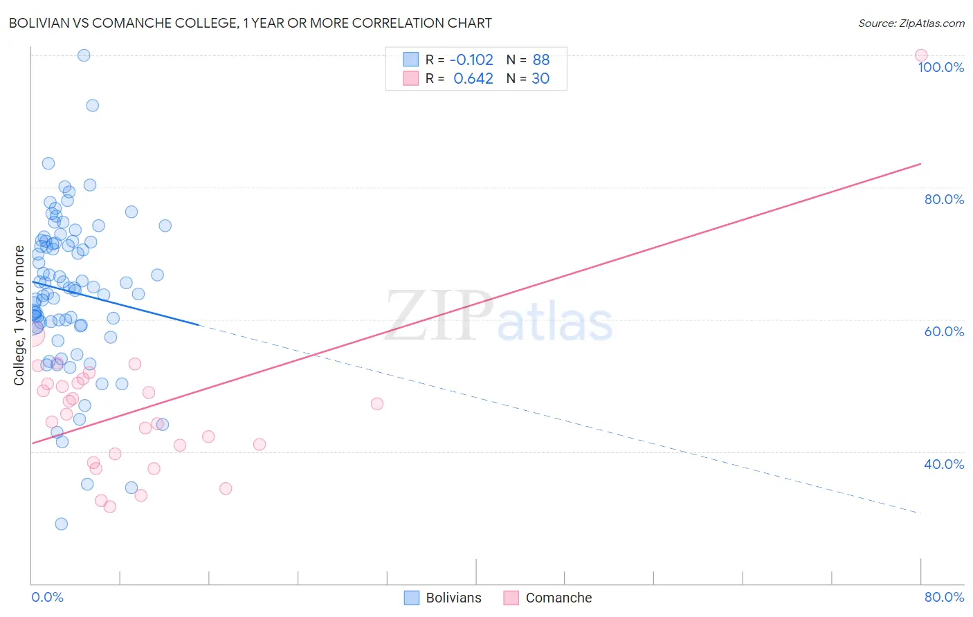 Bolivian vs Comanche College, 1 year or more