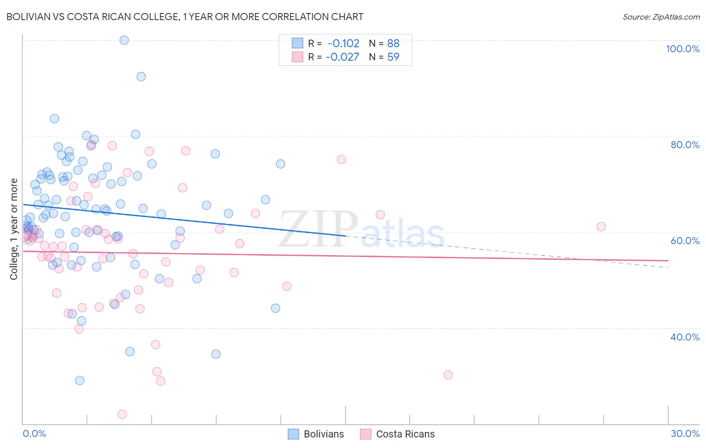 Bolivian vs Costa Rican College, 1 year or more