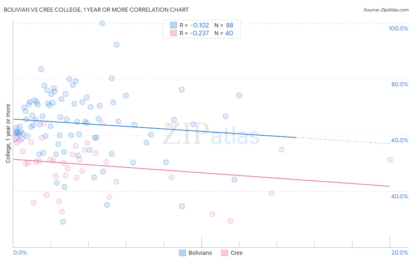 Bolivian vs Cree College, 1 year or more