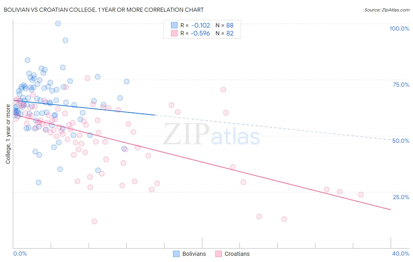 Bolivian vs Croatian College, 1 year or more