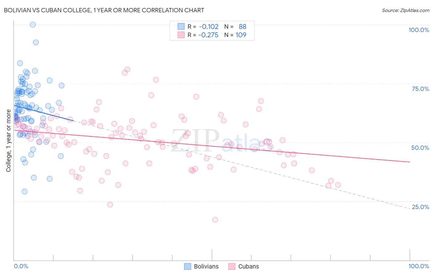 Bolivian vs Cuban College, 1 year or more