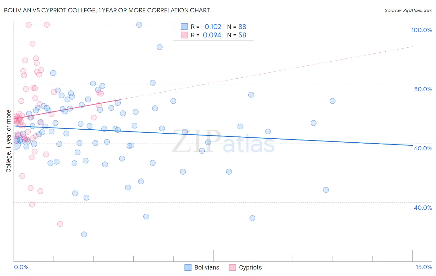 Bolivian vs Cypriot College, 1 year or more