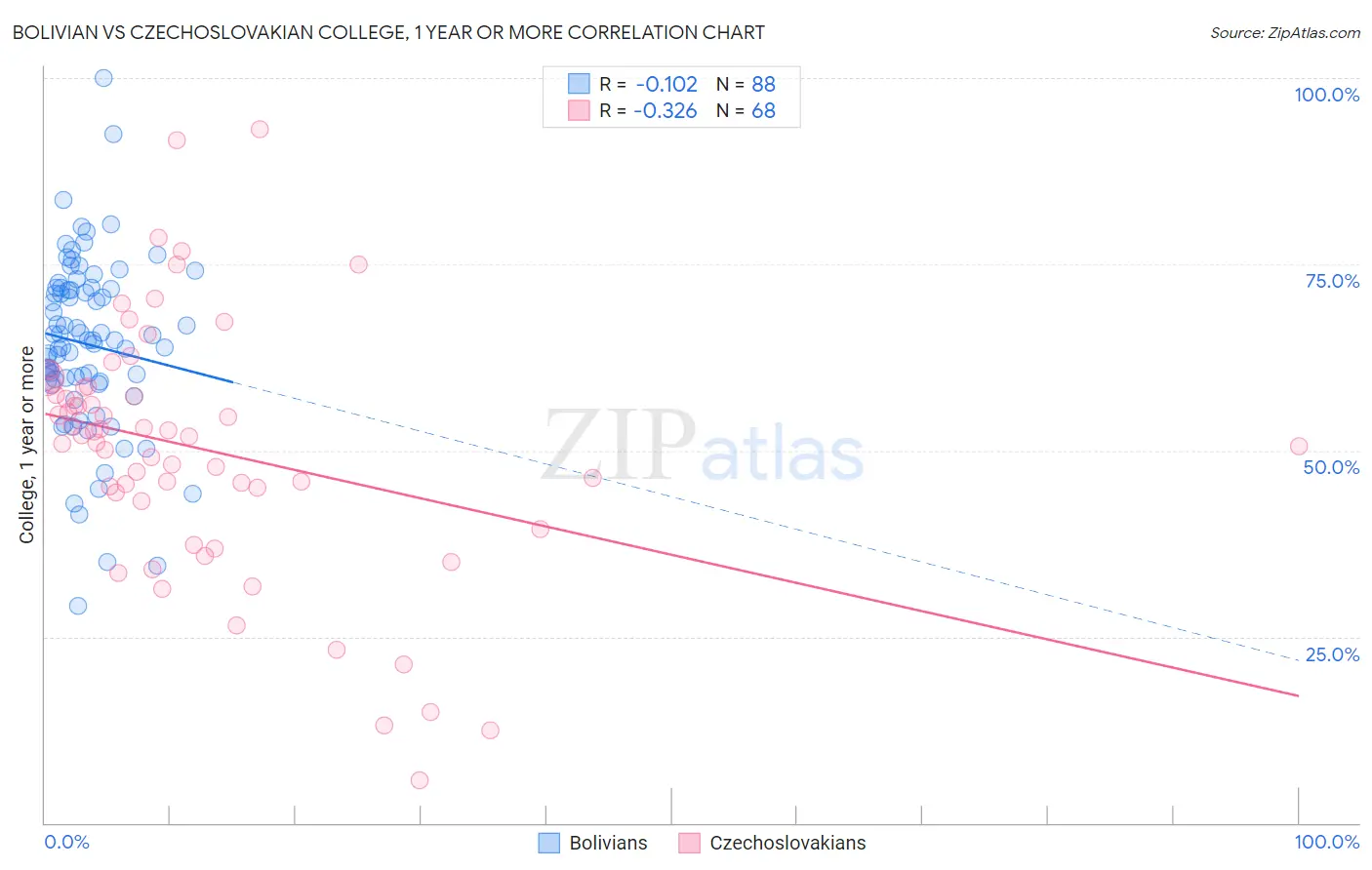 Bolivian vs Czechoslovakian College, 1 year or more